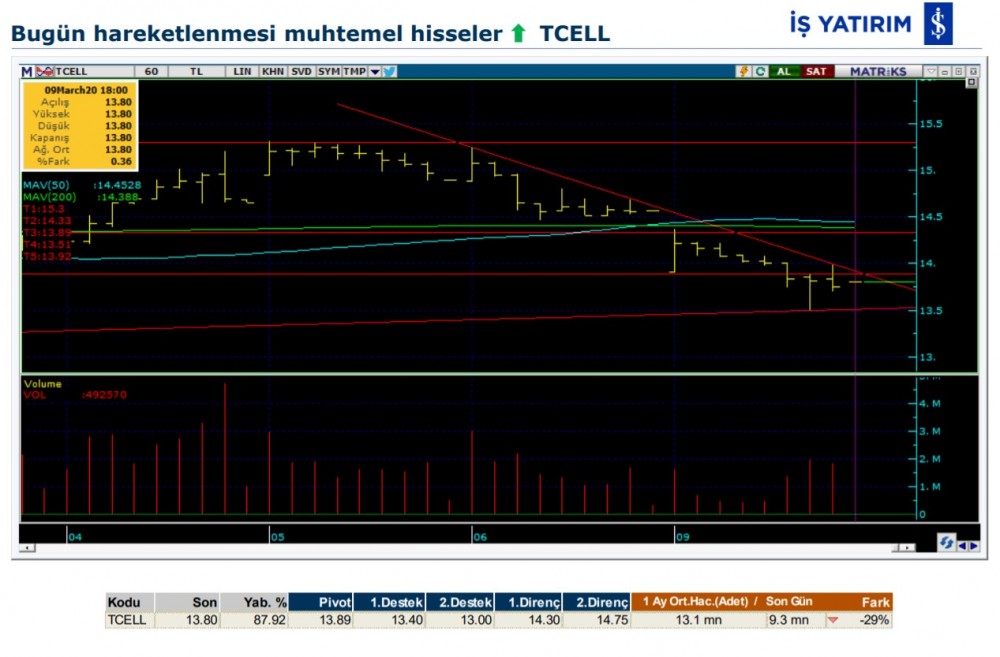 Hareket beklenen 5 hisse 10/03/2020