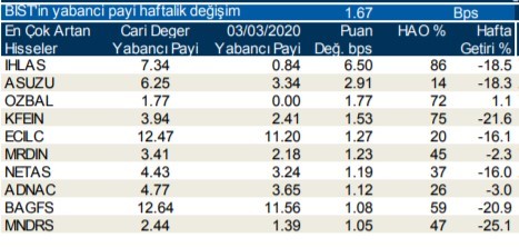 Yabancılar en çok o hisselere yöneldi