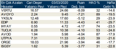 Yabancılar en çok o hisselere yöneldi