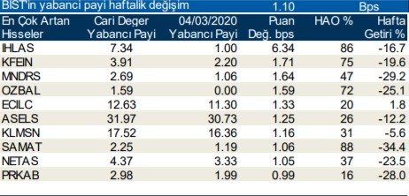 Yabancıların en fazla yöneldiği hisseler