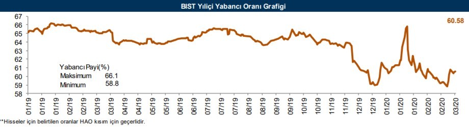 Yabancıların en fazla yöneldiği hisseler