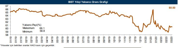 Yabancıların en fazla işlem yaptığı hisseler