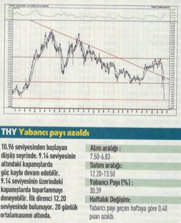 15 hisselik teknik analiz