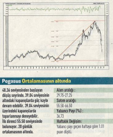 15 hisselik teknik analiz