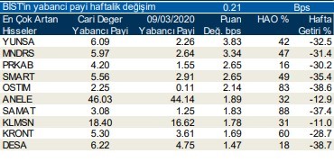 Yabancıların işlem yaptığı hisseler