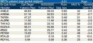 Yabancıların en fazla aldığı o hisseler