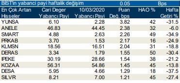 Yabancıların en fazla aldığı o hisseler