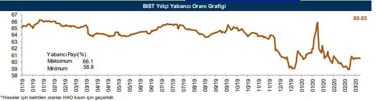 Yabancıların en fazla aldığı o hisseler