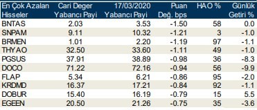 Yabancıların en fazla aldığı o hisseler
