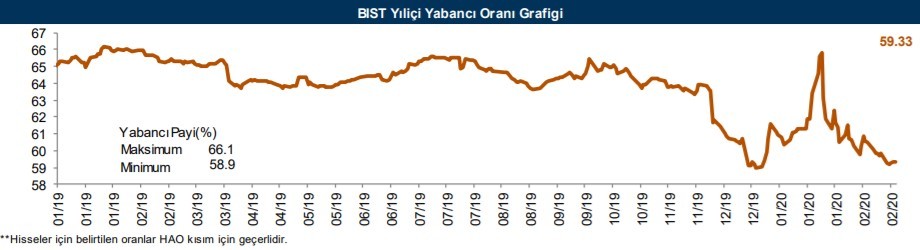 Yabancıların en fazla aldığı o hisseler