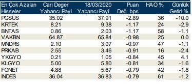 Yabancıların en fazla işlem yaptığı hisseler
