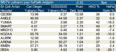 Yabancıların en fazla işlem yaptığı hisseler