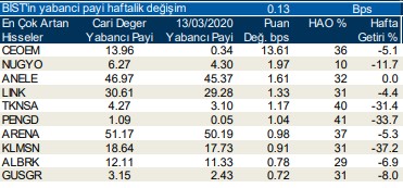 Yabancıların en fazla aldığı o hisseler