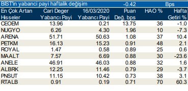 Yabancıların en fazla işlem yaptığı hisseler