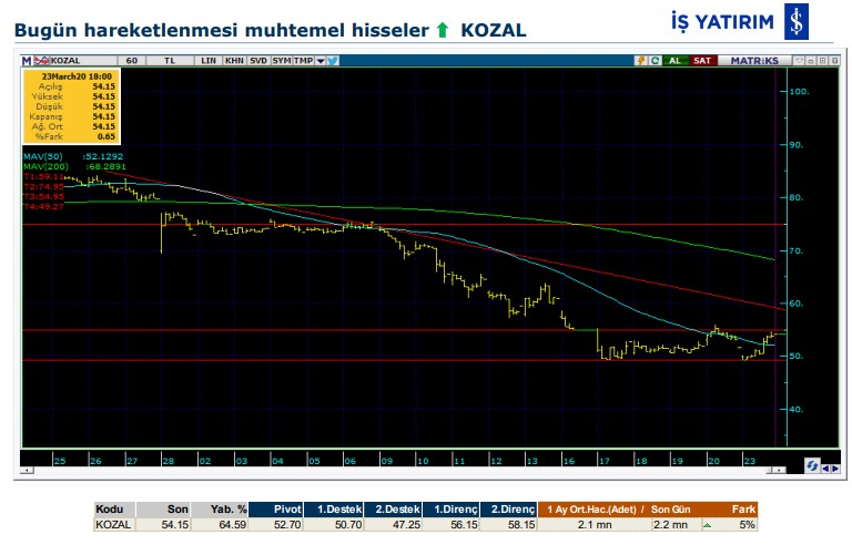 Hareket beklenen 5 hisse 24/03/2020