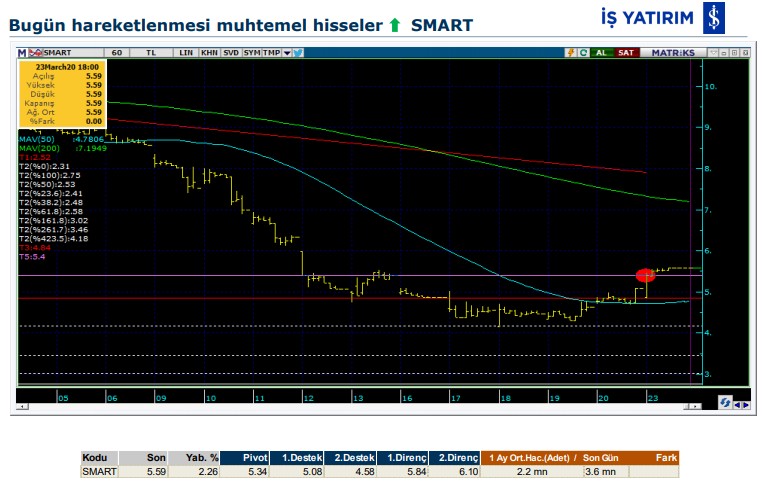 Hareket beklenen 5 hisse 24/03/2020