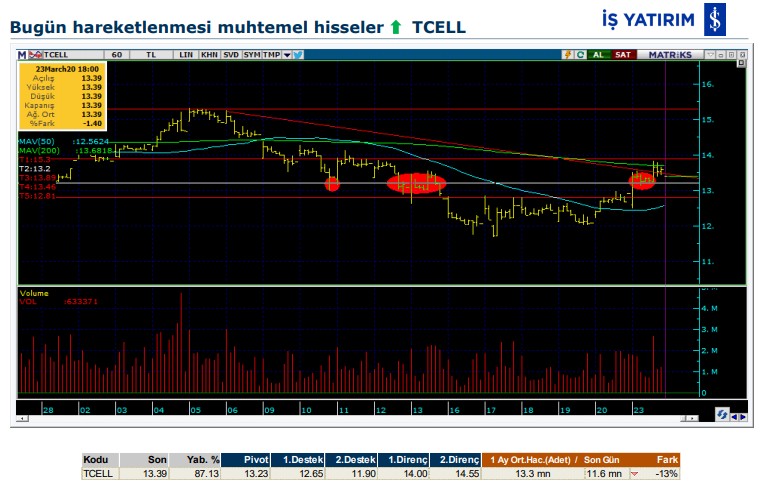 Hareket beklenen 5 hisse 24/03/2020