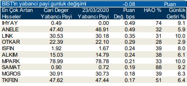 Yabancıların en fazla işlem yaptığı hisseler