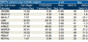 Yabancıların en fazla işlem yaptığı hisseler