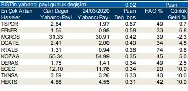 Yabancıların en fazla aldığı o hisseler