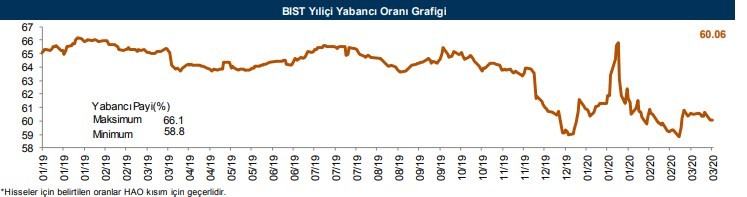 Yabancıların en fazla aldığı o hisseler