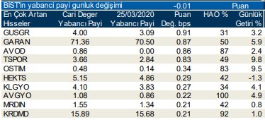 Yabancıların en fazla aldığı o hisseler