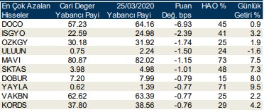 Yabancıların en fazla aldığı o hisseler
