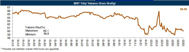 Yabancıların en fazla aldığı o hisseler