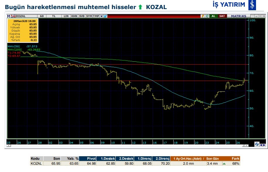 Hareketlenmesi beklenen 6 hisse 27/03/2020