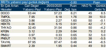 Yabancıların en fazla aldığı o hisseler