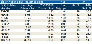 Yabancıların en fazla aldığı o hisseler