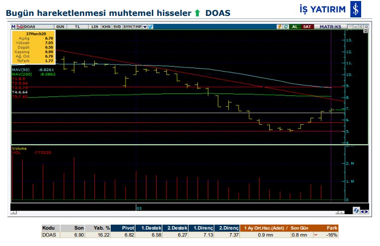 Hareket beklenen 2 hisse 30/03/2020