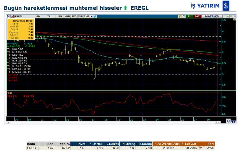 Hareketlenmesi muhtemel 3 hisse 31/03/2020