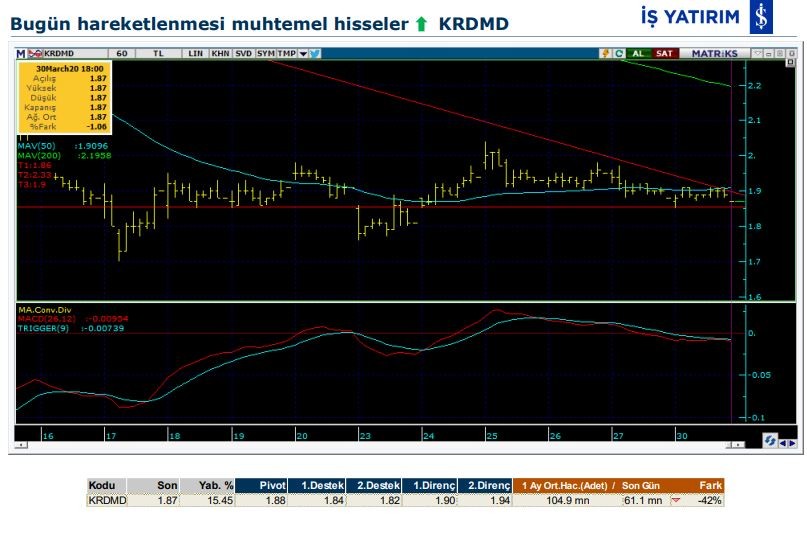 Hareketlenmesi muhtemel 3 hisse 31/03/2020