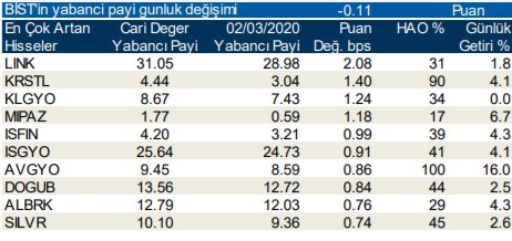 Yabancıların en fazla yöneldiği o hisseler