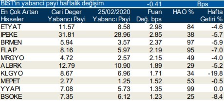 Yabancıların en fazla yöneldiği o hisseler