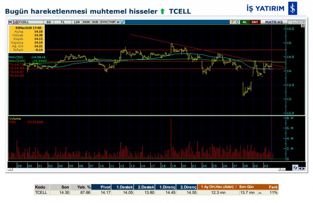 Hareket beklenen 7 hisse 04/03/2020