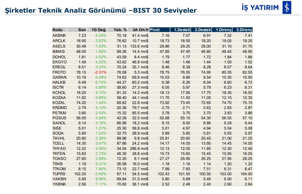 Hareket beklenen 7 hisse 04/03/2020