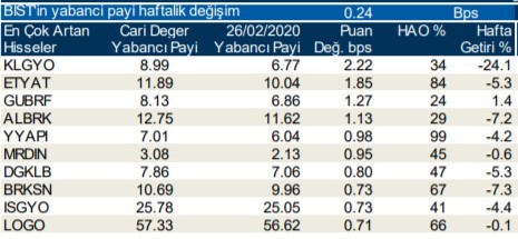 Yabancıların en çok işlem yaptığı hisseler