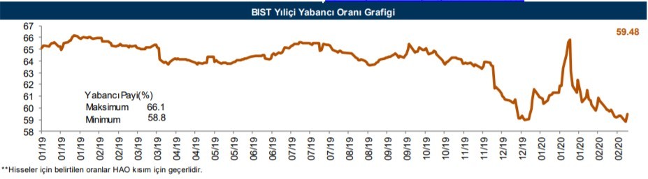 Yabancıların en çok işlem yaptığı hisseler