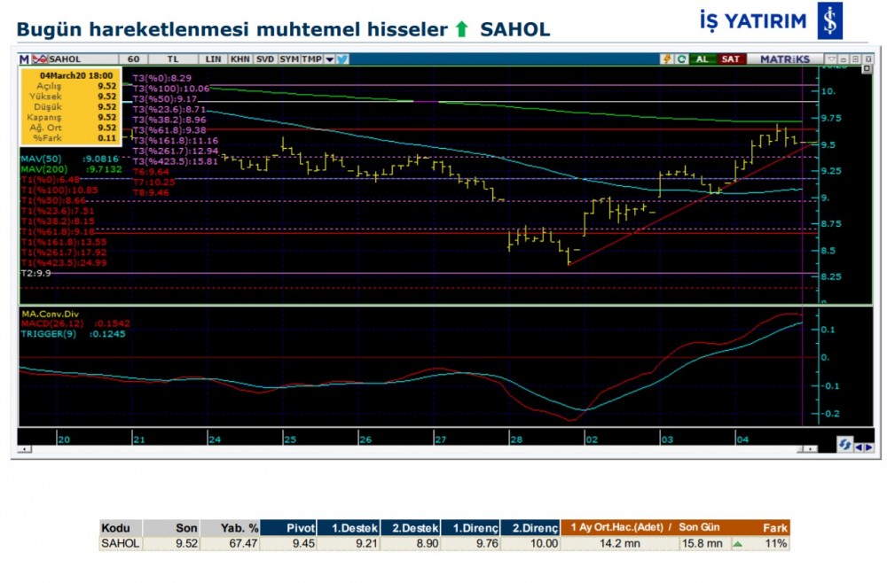 Hareketlenmesi muhtemel 4 hisse 05/03/2020