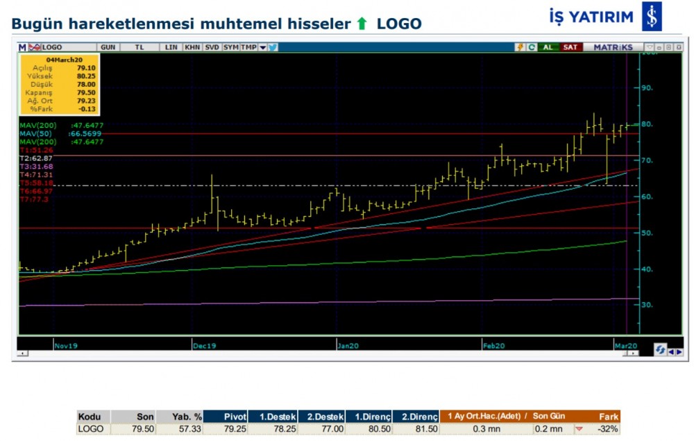 Hareketlenmesi muhtemel 4 hisse 05/03/2020