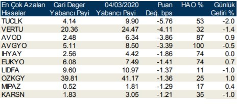 Yabancıların en fazla aldığı o hisseler