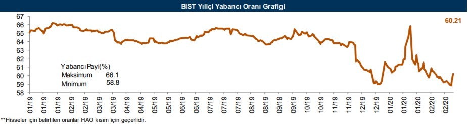 Yabancıların en fazla aldığı o hisseler