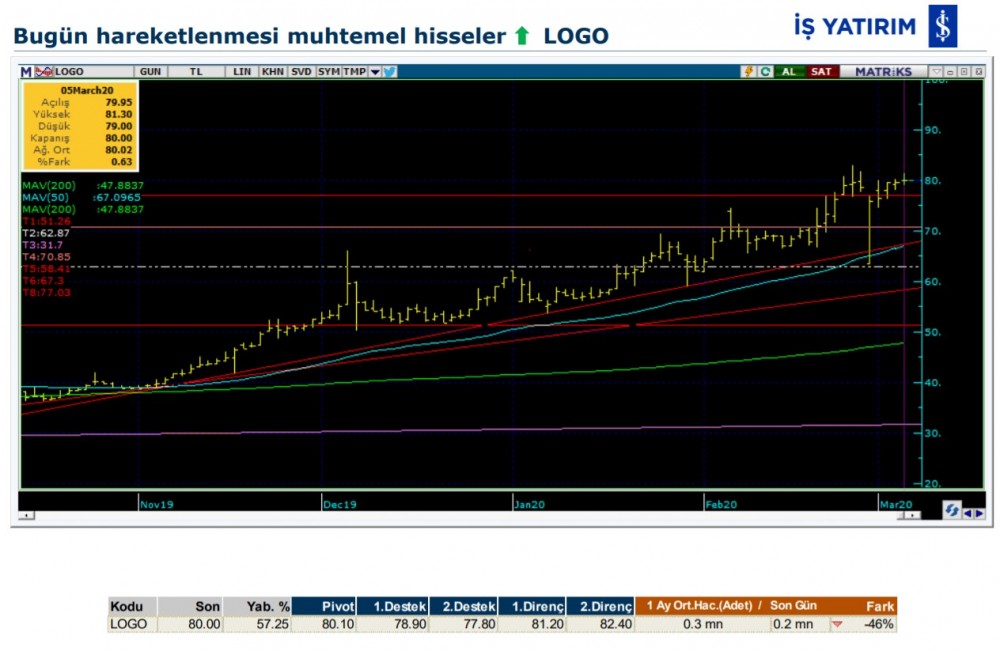 Hareket beklenen 5 hisse 06/03/2020