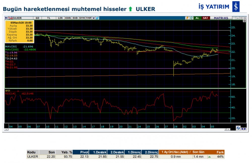 Hareket beklenen 5 hisse 06/03/2020