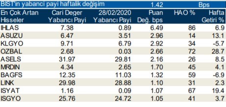 Yabancıların en çok işlem yaptığı hisseler