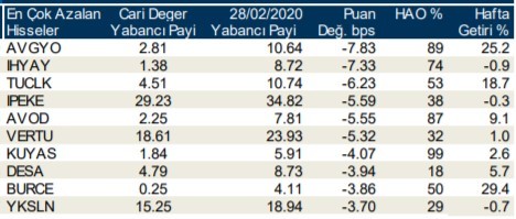 Yabancıların en çok işlem yaptığı hisseler