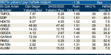 Yabancıların en fazla yöneldiği o hisseler