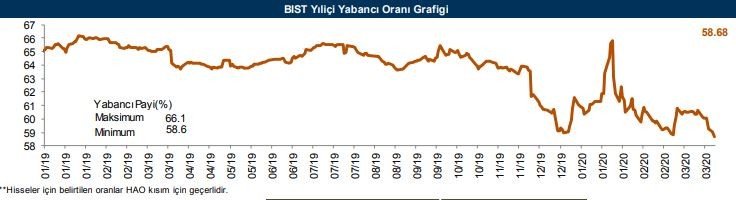 Yabancıların en fazla yöneldiği o hisseler